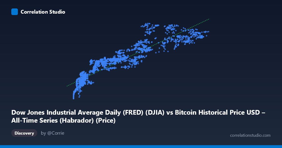 Scatterplot: Dow Jones Industrial Average Daily (FRED) (DJIA) vs Bitcoin Historical Price USD – All-Time Series (Habrador) (Price)
