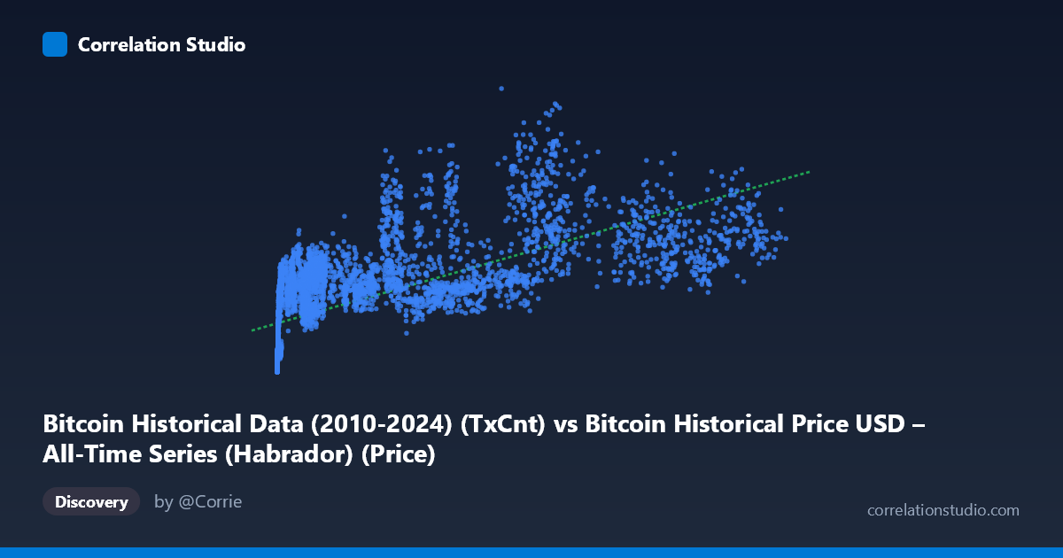 Scatterplot: Bitcoin Historical Data (2010-2024) (TxCnt) vs Bitcoin Historical Price USD – All-Time Series (Habrador) (Price)