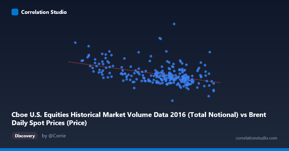 Scatterplot: Cboe U.S. Equities Historical Market Volume Data 2016 (Total Notional) vs Brent Daily Spot Prices (Price)
