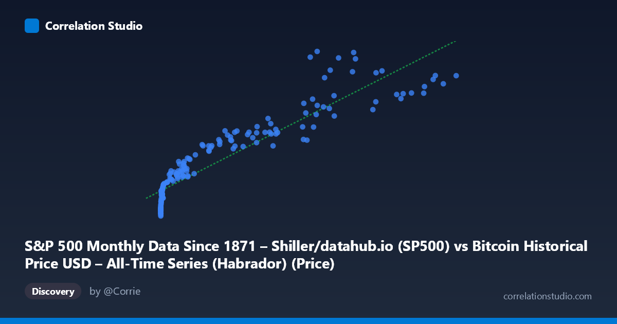 Scatterplot: S&P 500 Monthly Data Since 1871 – Shiller/datahub.io (SP500) vs Bitcoin Historical Price USD – All-Time Series (Habrador) (Price)