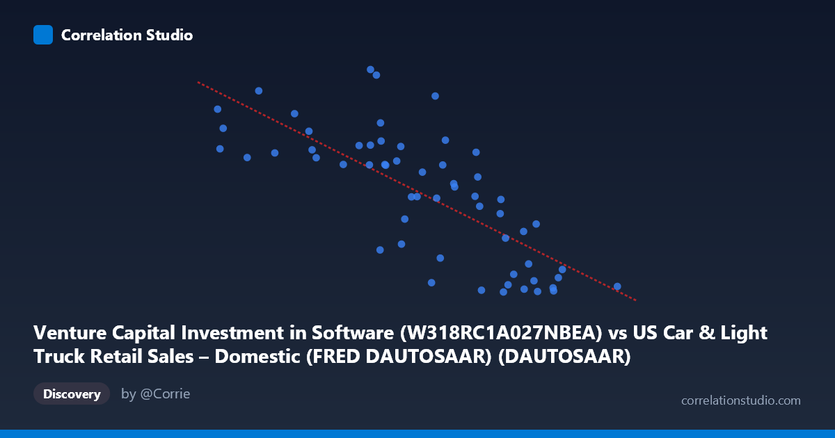 Scatterplot: Venture Capital Investment in Software (W318RC1A027NBEA) vs US Car & Light Truck Retail Sales – Domestic (FRED DAUTOSAAR) (DAUTOSAAR)