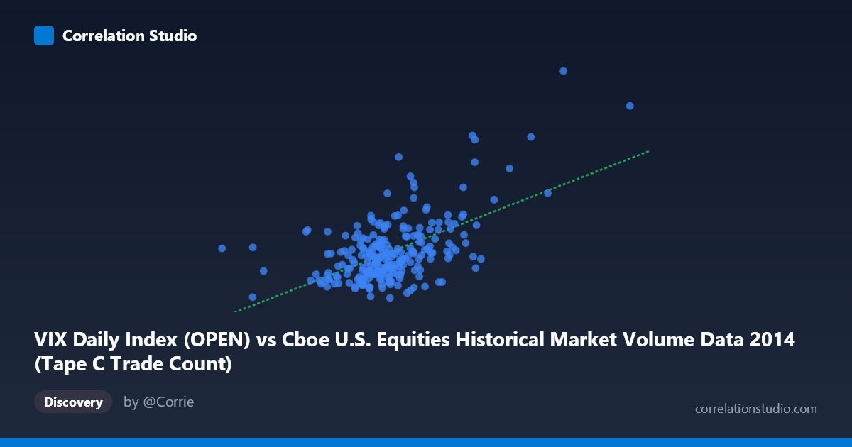 Scatterplot: VIX Daily Index (OPEN) vs Cboe U.S. Equities Historical Market Volume Data 2014 (Tape C Trade Count)