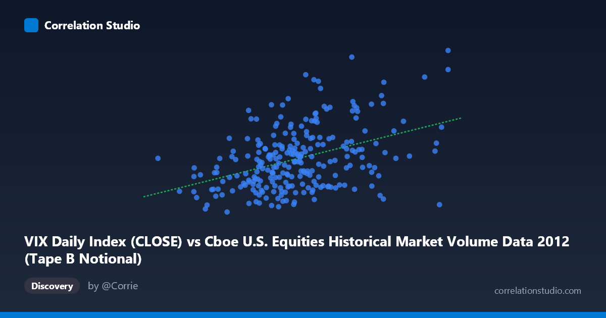 Scatterplot: VIX Daily Index (CLOSE) vs Cboe U.S. Equities Historical Market Volume Data 2012 (Tape B Notional)