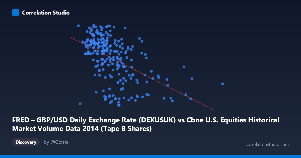 Scatterplot: FRED – GBP/USD Daily Exchange Rate (DEXUSUK) vs Cboe U.S. Equities Historical Market Volume Data 2014 (Tape B Shares)