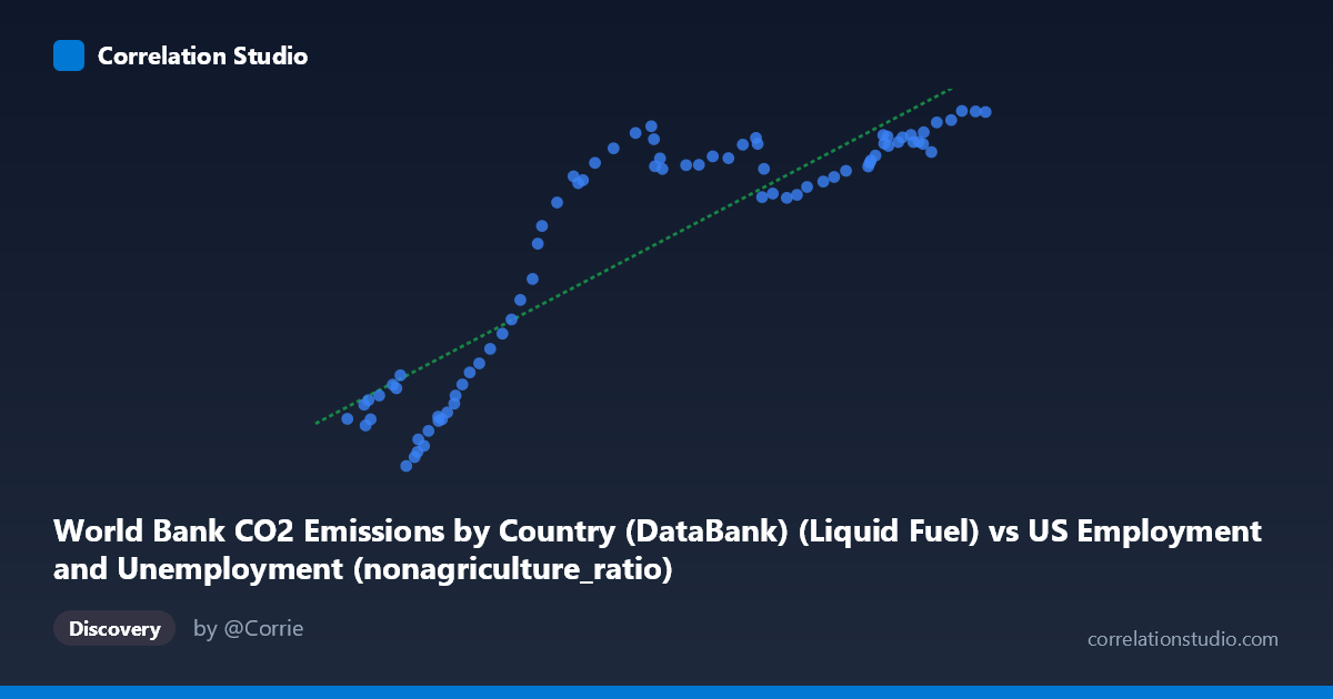 Scatterplot: World Bank CO2 Emissions by Country (DataBank) (Liquid Fuel) vs US Employment and Unemployment (nonagriculture_ratio)