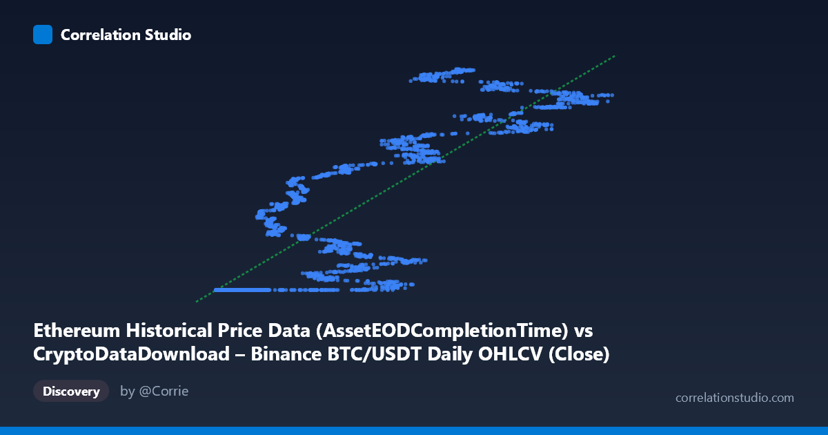 Scatterplot: Ethereum Historical Price Data (AssetEODCompletionTime) vs CryptoDataDownload – Binance BTC/USDT Daily OHLCV (Close)