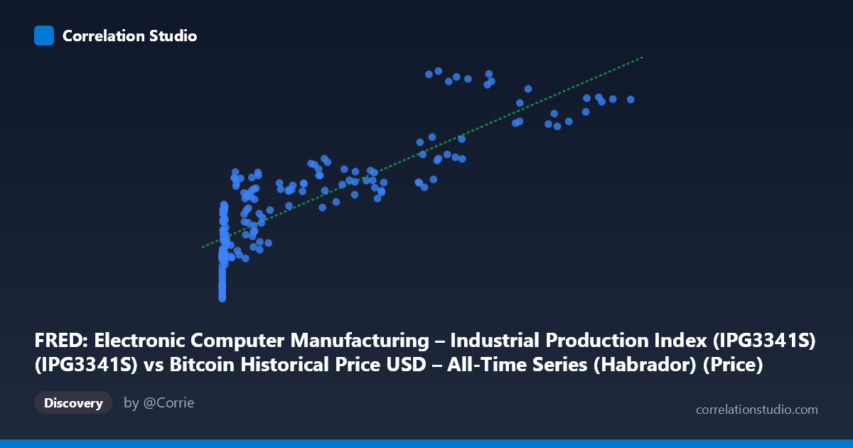 Scatterplot: FRED: Electronic Computer Manufacturing – Industrial Production Index (IPG3341S) (IPG3341S) vs Bitcoin Historical Price USD – All-Time Series (Habrador) (Price)