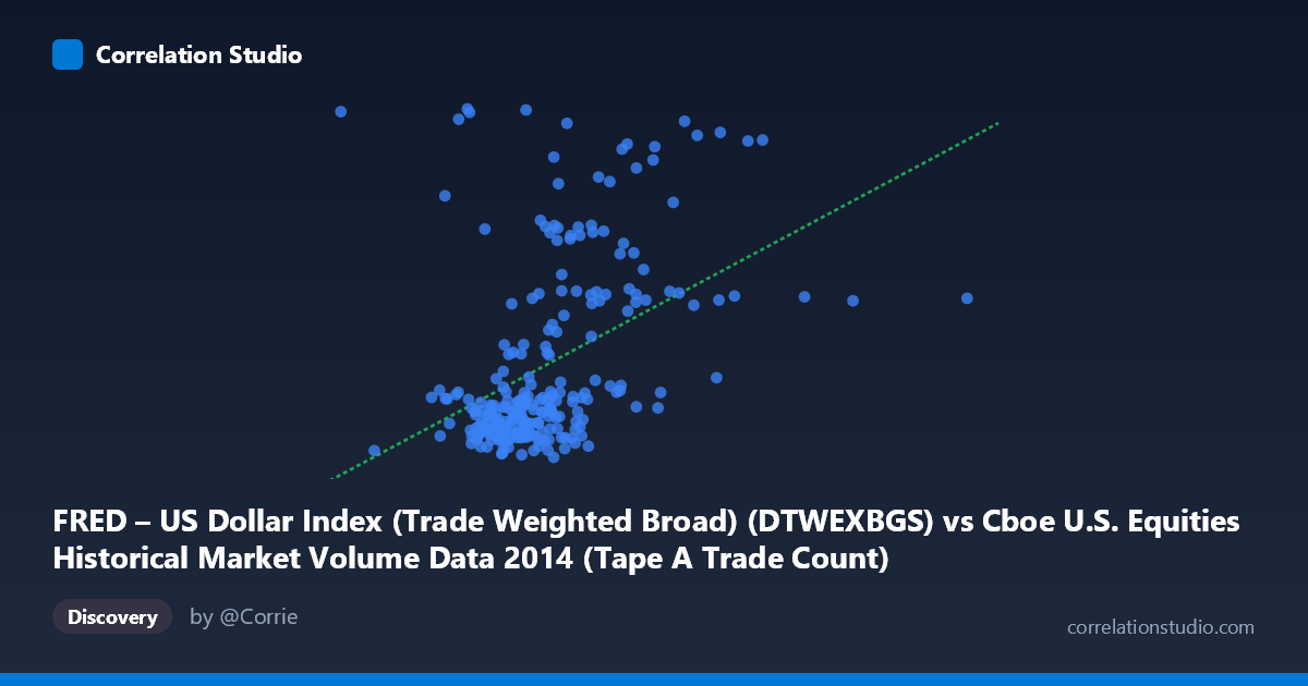 Scatterplot: FRED – US Dollar Index (Trade Weighted Broad) (DTWEXBGS) vs Cboe U.S. Equities Historical Market Volume Data 2014 (Tape A Trade Count)