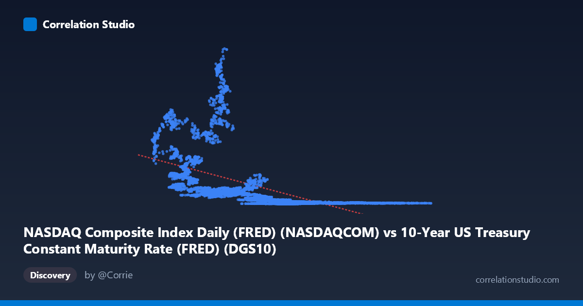 Scatterplot: NASDAQ Composite Index Daily (FRED) (NASDAQCOM) vs 10-Year US Treasury Constant Maturity Rate (FRED) (DGS10)