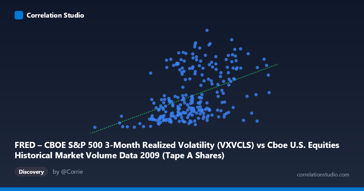 Scatterplot: FRED – CBOE S&P 500 3-Month Realized Volatility (VXVCLS) vs Cboe U.S. Equities Historical Market Volume Data 2009 (Tape A Shares)