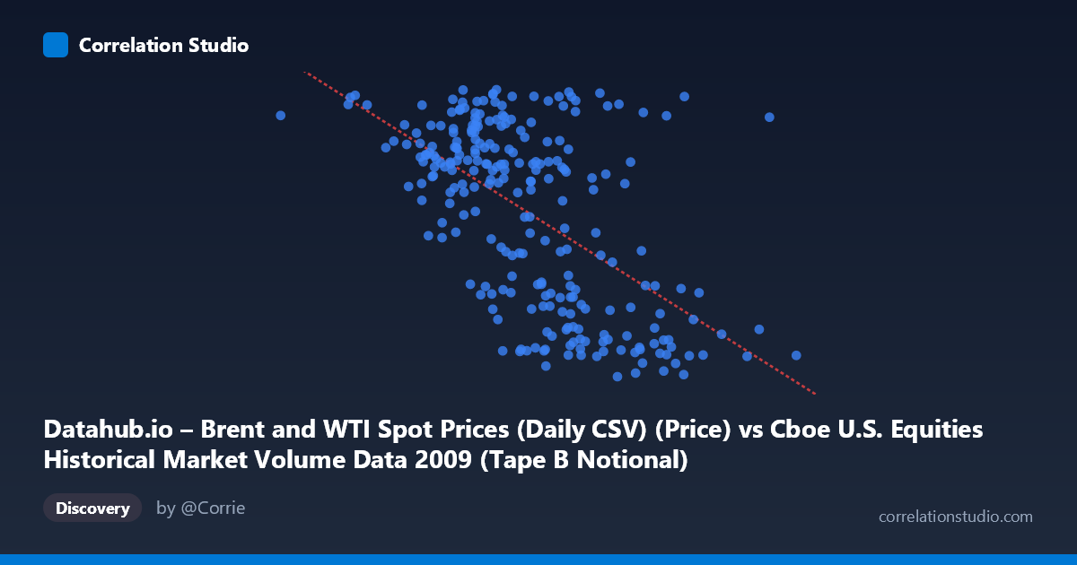 Scatterplot: Datahub.io – Brent and WTI Spot Prices (Daily CSV) (Price) vs Cboe U.S. Equities Historical Market Volume Data 2009 (Tape B Notional)