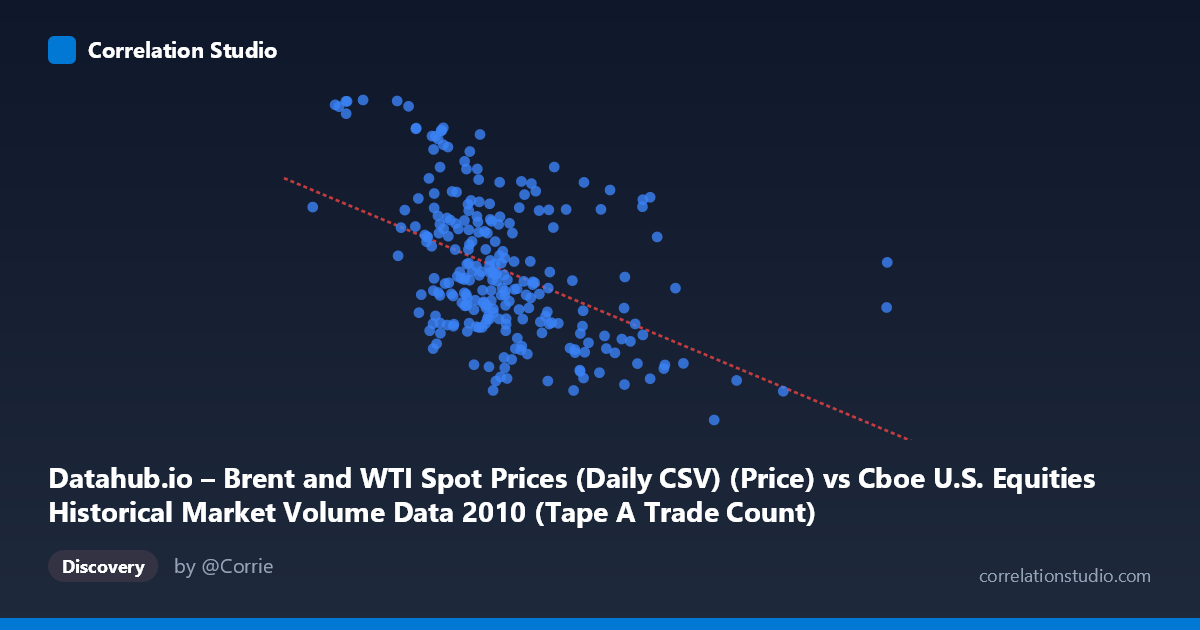 Scatterplot: Datahub.io – Brent and WTI Spot Prices (Daily CSV) (Price) vs Cboe U.S. Equities Historical Market Volume Data 2010 (Tape A Trade Count)
