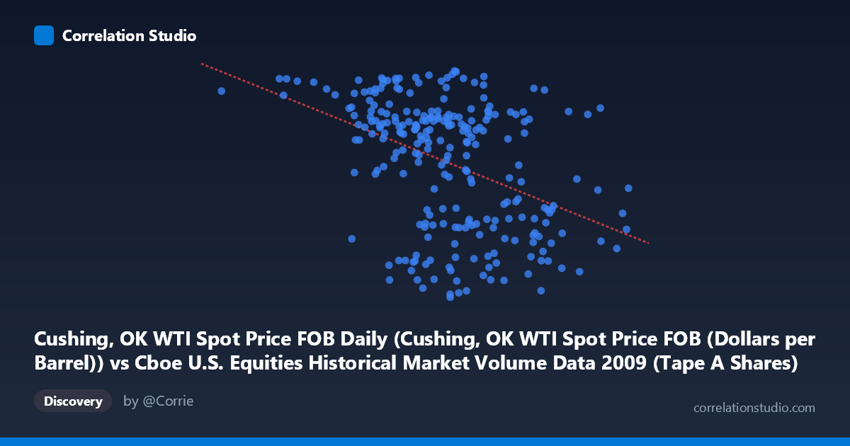 Scatterplot: Cushing, OK WTI Spot Price FOB Daily (Cushing, OK WTI Spot Price FOB (Dollars per Barrel)) vs Cboe U.S. Equities Historical Market Volume Data 2009 (Tape A Shares)