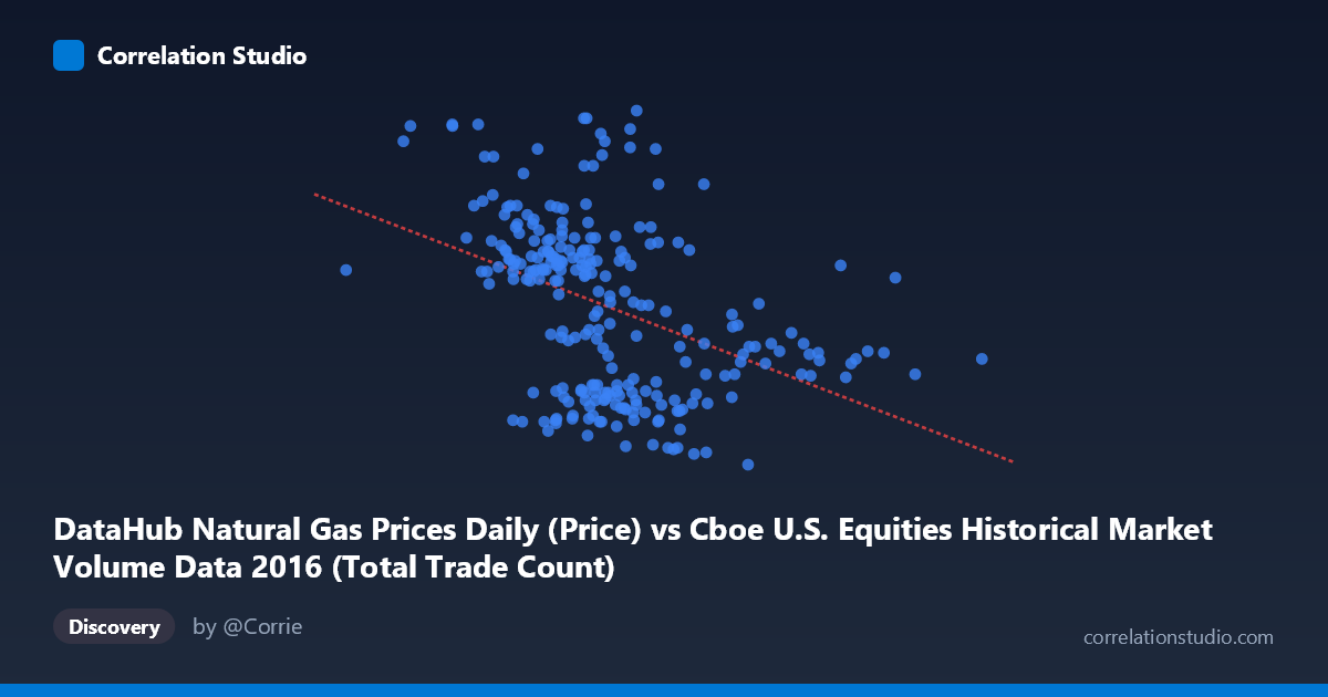 Scatterplot: DataHub Natural Gas Prices Daily (Price) vs Cboe U.S. Equities Historical Market Volume Data 2016 (Total Trade Count)