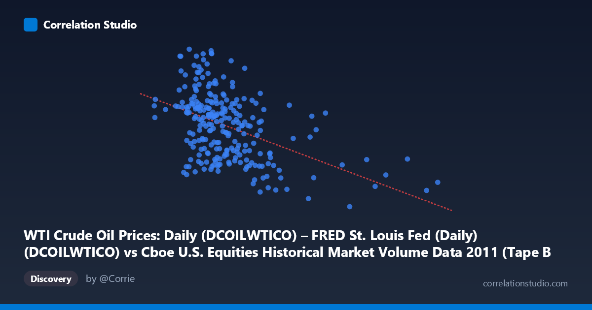 Scatterplot: WTI Crude Oil Prices: Daily (DCOILWTICO) – FRED St. Louis Fed (Daily) (DCOILWTICO) vs Cboe U.S. Equities Historical Market Volume Data 2011 (Tape B Shares)