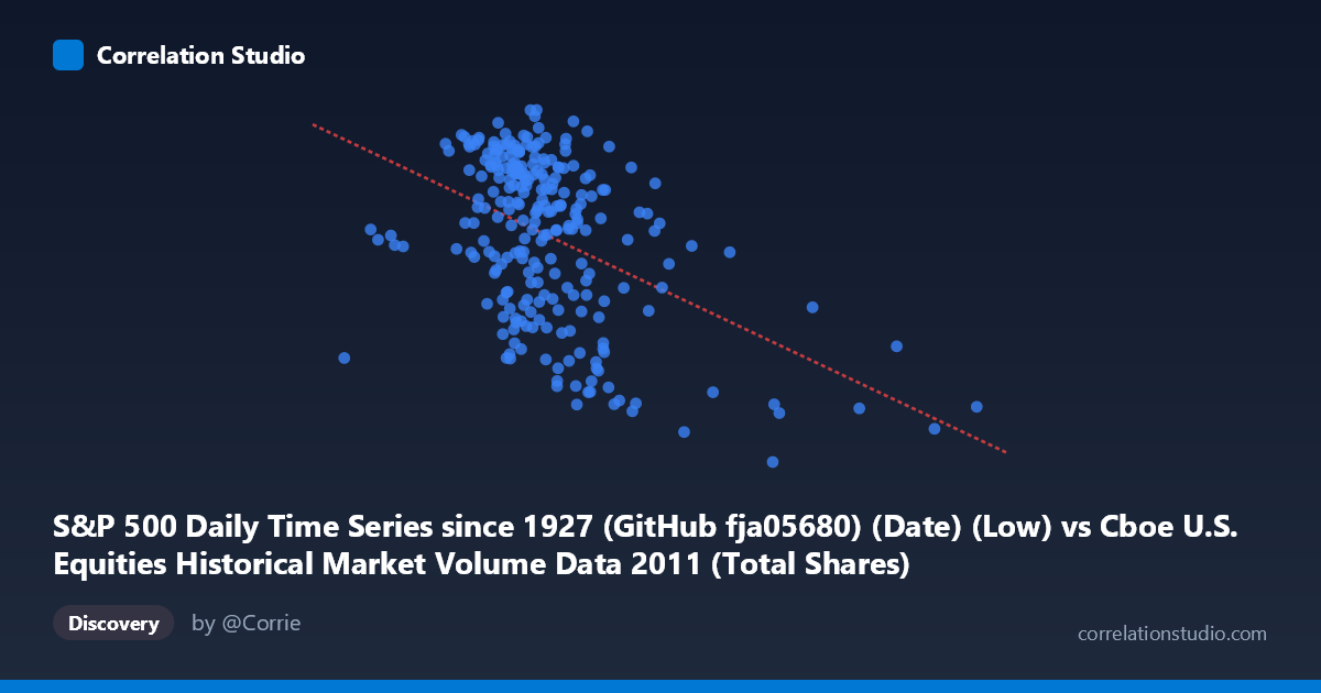 Scatterplot: S&P 500 Daily Time Series since 1927 (GitHub fja05680) (Date) (Low) vs Cboe U.S. Equities Historical Market Volume Data 2011 (Total Shares)