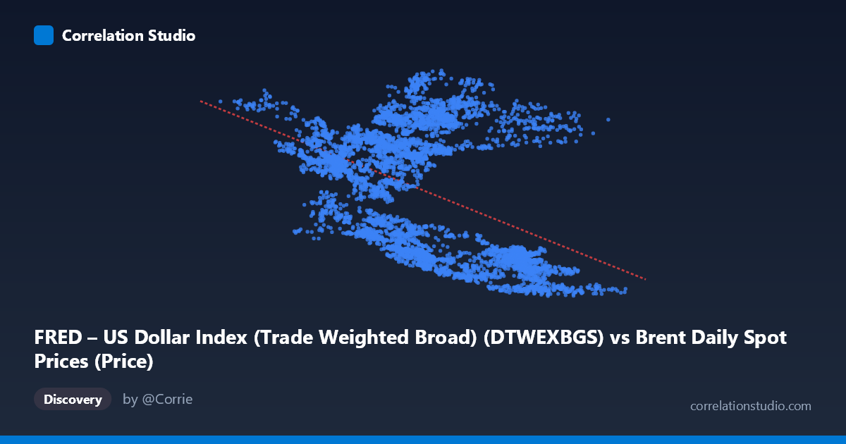Scatterplot: FRED – US Dollar Index (Trade Weighted Broad) (DTWEXBGS) vs Brent Daily Spot Prices (Price)