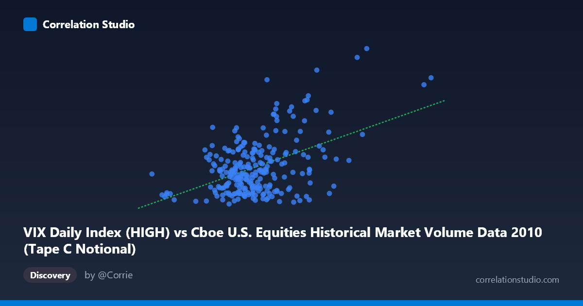 Scatterplot: VIX Daily Index (HIGH) vs Cboe U.S. Equities Historical Market Volume Data 2010 (Tape C Notional)