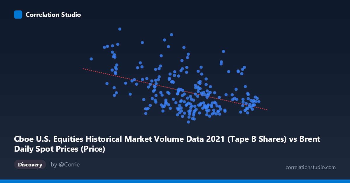 Scatterplot: Cboe U.S. Equities Historical Market Volume Data 2021 (Tape B Shares) vs Brent Daily Spot Prices (Price)