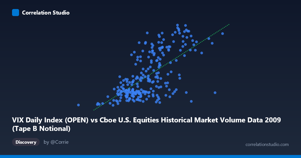 Scatterplot: VIX Daily Index (OPEN) vs Cboe U.S. Equities Historical Market Volume Data 2009 (Tape B Notional)