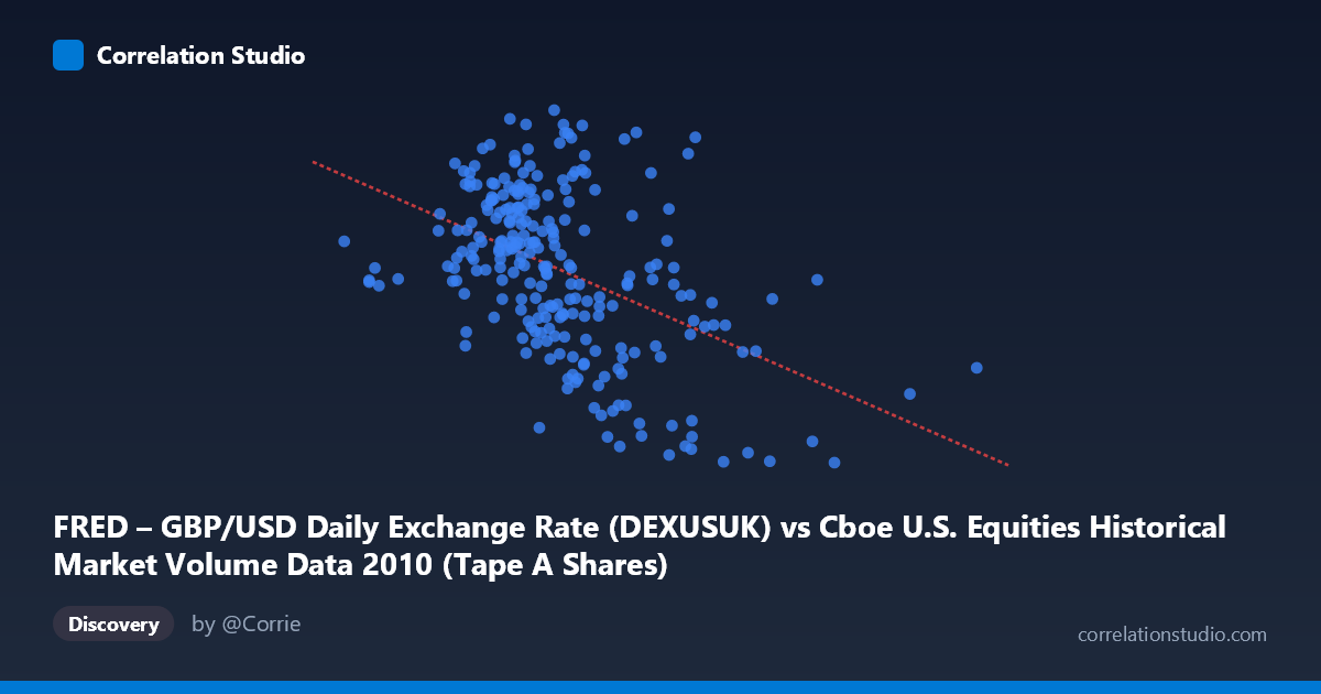 Scatterplot: FRED – GBP/USD Daily Exchange Rate (DEXUSUK) vs Cboe U.S. Equities Historical Market Volume Data 2010 (Tape A Shares)