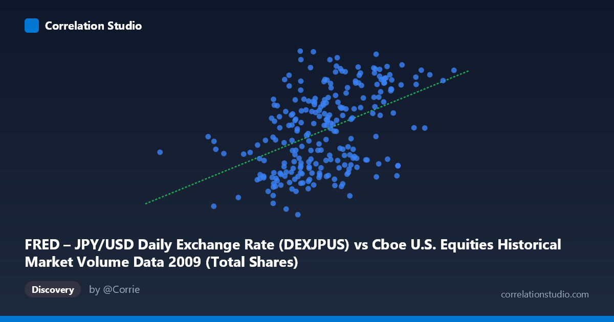 Scatterplot: FRED – JPY/USD Daily Exchange Rate (DEXJPUS) vs Cboe U.S. Equities Historical Market Volume Data 2009 (Total Shares)
