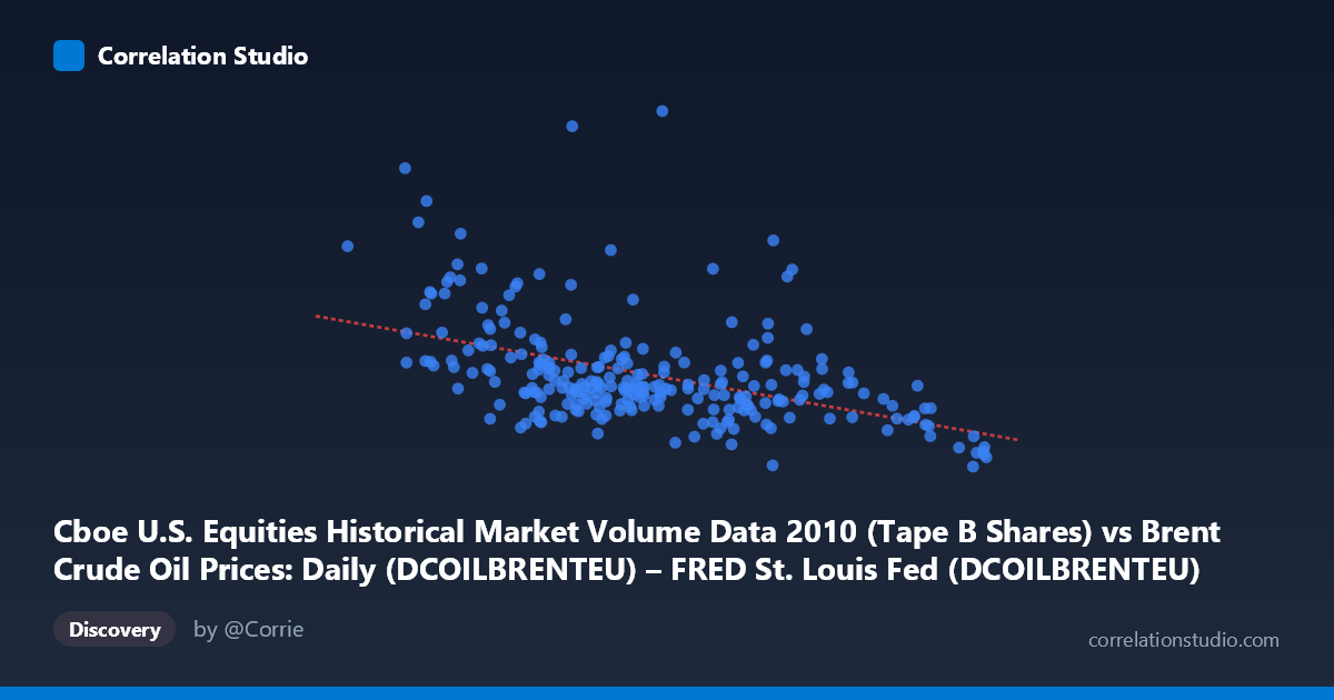 Scatterplot: Cboe U.S. Equities Historical Market Volume Data 2010 (Tape B Shares) vs Brent Crude Oil Prices: Daily (DCOILBRENTEU) – FRED St. Louis Fed (DCOILBRENTEU)
