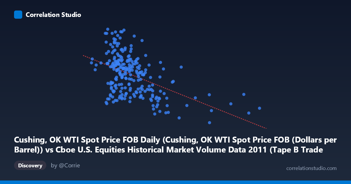 Scatterplot: Cushing, OK WTI Spot Price FOB Daily (Cushing, OK WTI Spot Price FOB (Dollars per Barrel)) vs Cboe U.S. Equities Historical Market Volume Data 2011 (Tape B Trade Count)