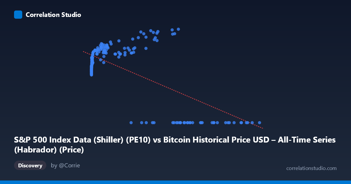Scatterplot: S&P 500 Index Data (Shiller) (PE10) vs Bitcoin Historical Price USD – All-Time Series (Habrador) (Price)