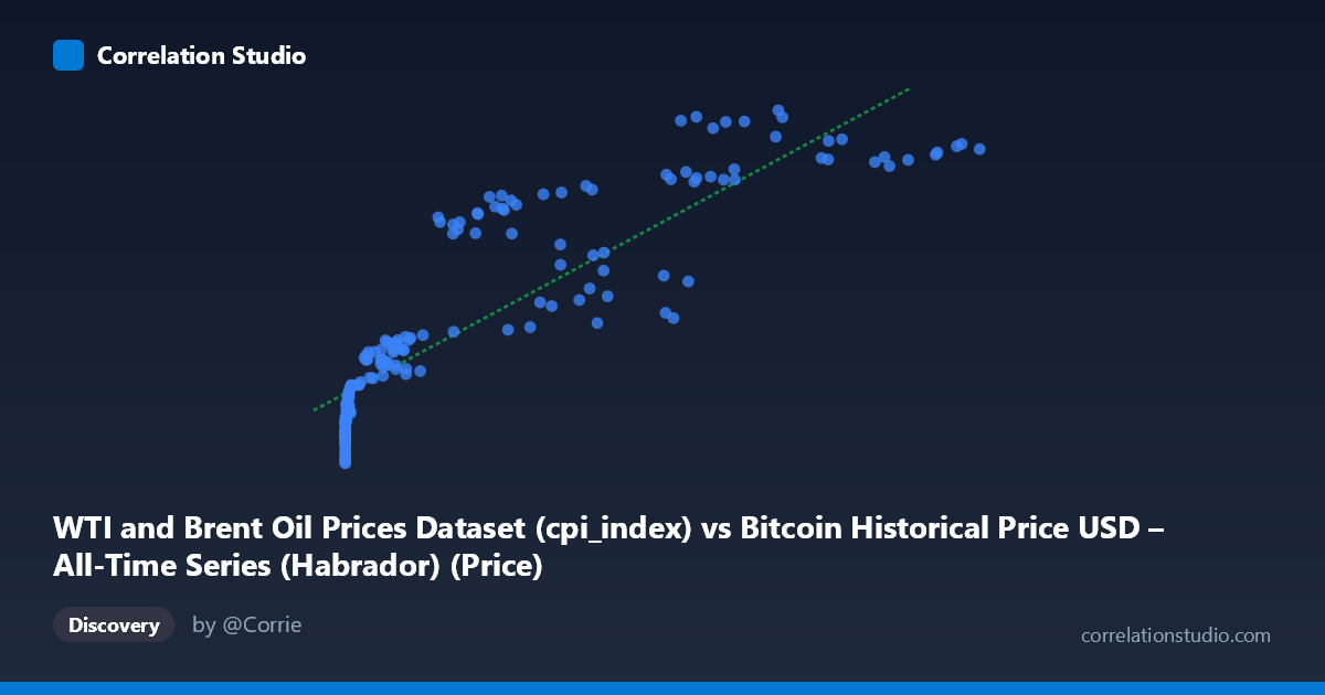 Scatterplot: WTI and Brent Oil Prices Dataset (cpi_index) vs Bitcoin Historical Price USD – All-Time Series (Habrador) (Price)