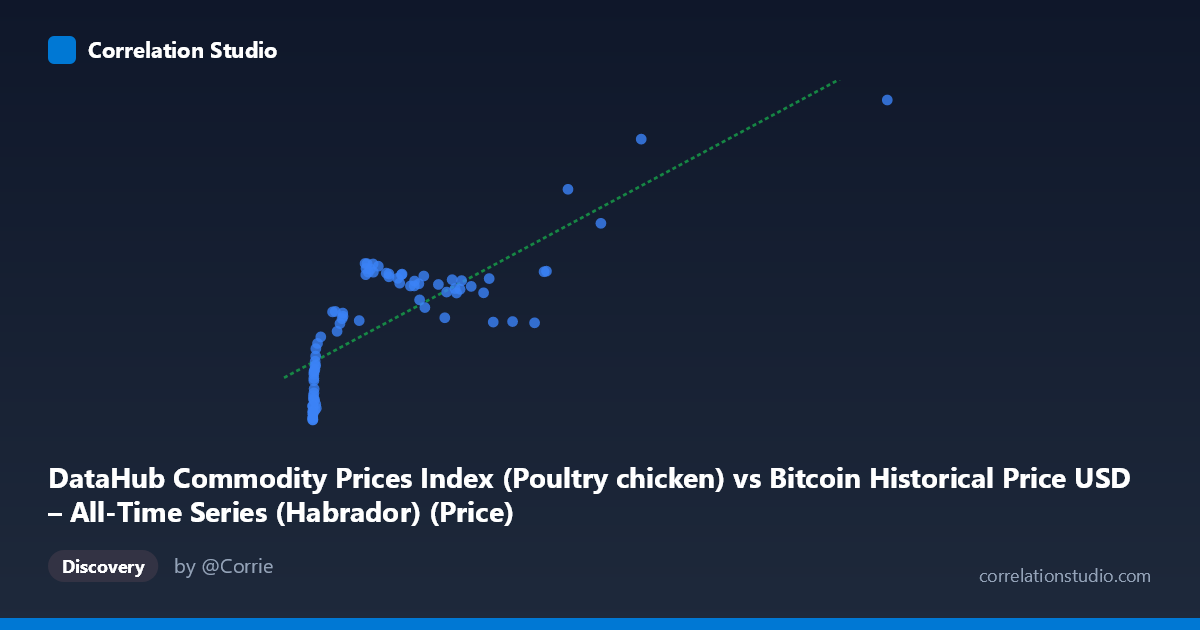 Scatterplot: DataHub Commodity Prices Index (Poultry chicken) vs Bitcoin Historical Price USD – All-Time Series (Habrador) (Price)