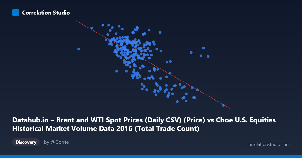 Scatterplot: Datahub.io – Brent and WTI Spot Prices (Daily CSV) (Price) vs Cboe U.S. Equities Historical Market Volume Data 2016 (Total Trade Count)