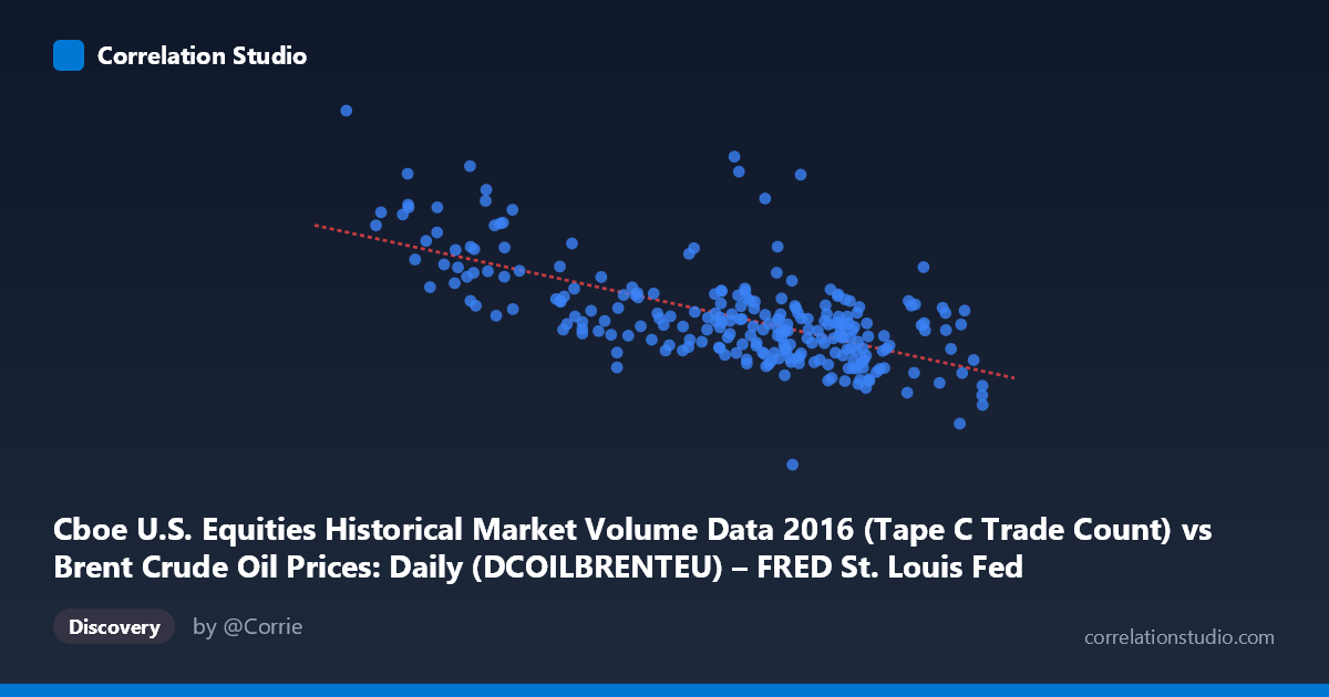 Scatterplot: Cboe U.S. Equities Historical Market Volume Data 2016 (Tape C Trade Count) vs Brent Crude Oil Prices: Daily (DCOILBRENTEU) – FRED St. Louis Fed (DCOILBRENTEU)