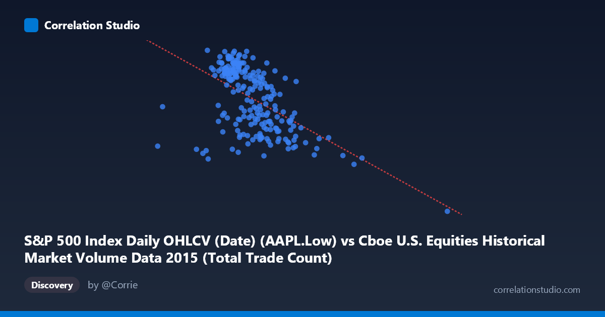 Scatterplot: S&P 500 Index Daily OHLCV (Date) (AAPL.Low) vs Cboe U.S. Equities Historical Market Volume Data 2015 (Total Trade Count)