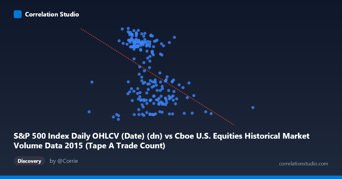 Scatterplot: S&P 500 Index Daily OHLCV (Date) (dn) vs Cboe U.S. Equities Historical Market Volume Data 2015 (Tape A Trade Count)