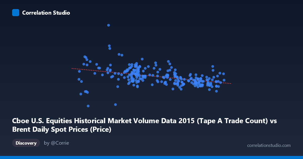 Scatterplot: Cboe U.S. Equities Historical Market Volume Data 2015 (Tape A Trade Count) vs Brent Daily Spot Prices (Price)