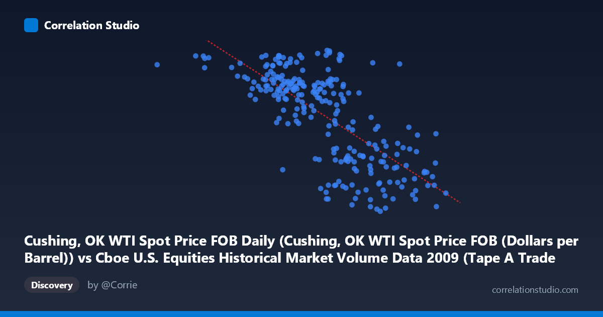 Scatterplot: Cushing, OK WTI Spot Price FOB Daily (Cushing, OK WTI Spot Price FOB (Dollars per Barrel)) vs Cboe U.S. Equities Historical Market Volume Data 2009 (Tape A Trade Count)
