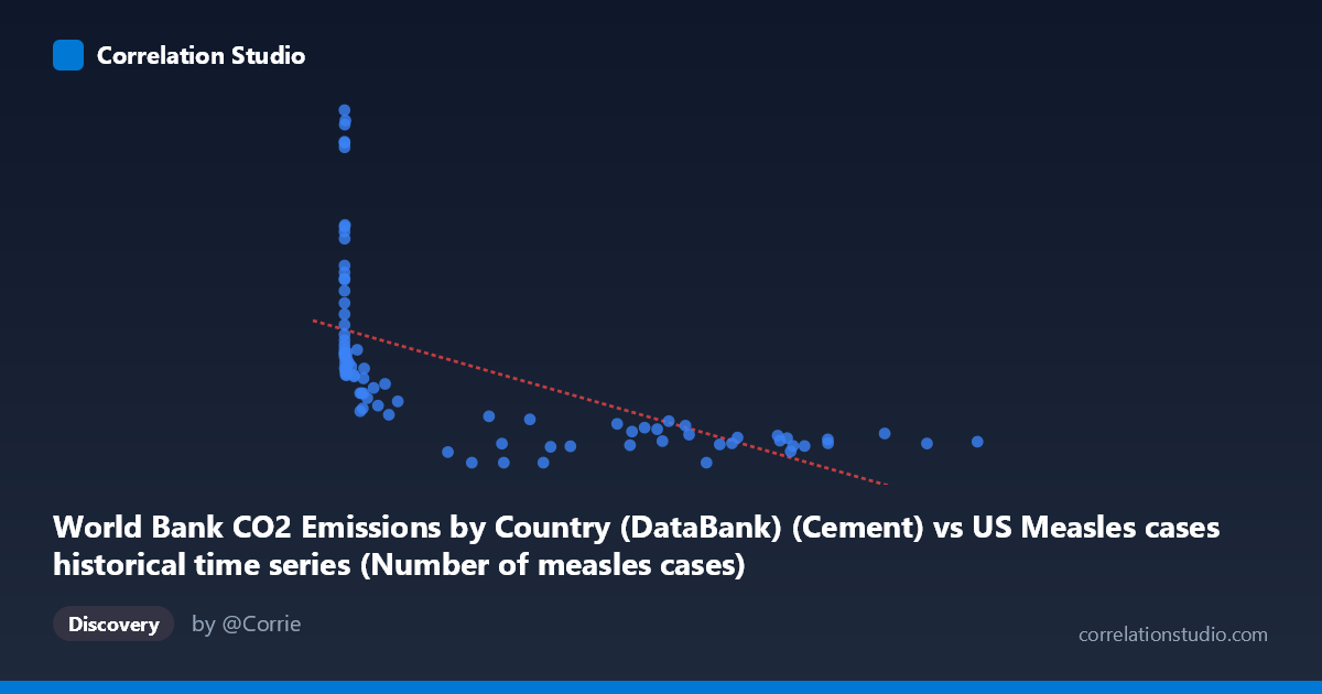 Scatterplot: World Bank CO2 Emissions by Country (DataBank) (Cement) vs US Measles cases historical time series (Number of measles cases)