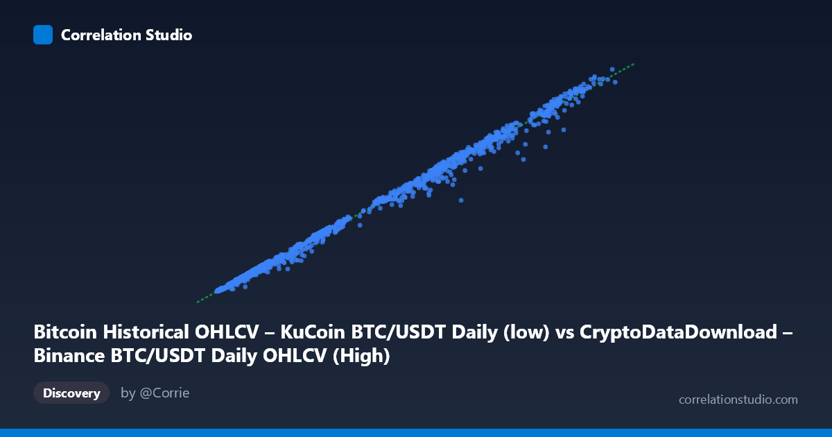 Scatterplot: Bitcoin Historical OHLCV – KuCoin BTC/USDT Daily (low) vs CryptoDataDownload – Binance BTC/USDT Daily OHLCV (High)