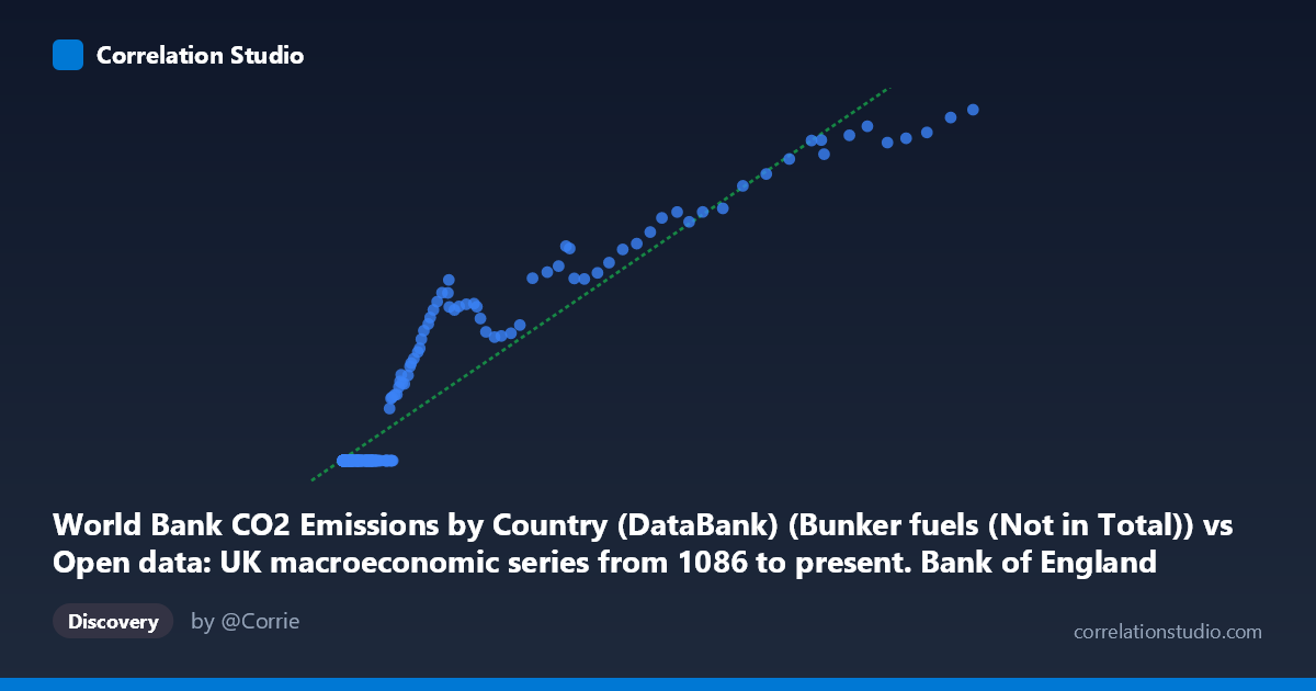 Scatterplot: World Bank CO2 Emissions by Country (DataBank) (Bunker fuels (Not in Total)) vs Open data: UK macroeconomic series from 1086 to present. Bank of England Millennium of Macroeconomic Data. (Year) (value)