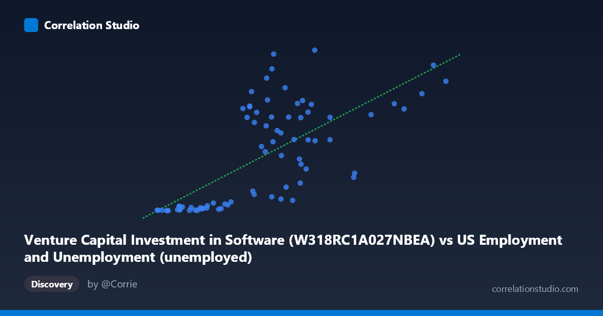 Scatterplot: Venture Capital Investment in Software (W318RC1A027NBEA) vs US Employment and Unemployment (unemployed)