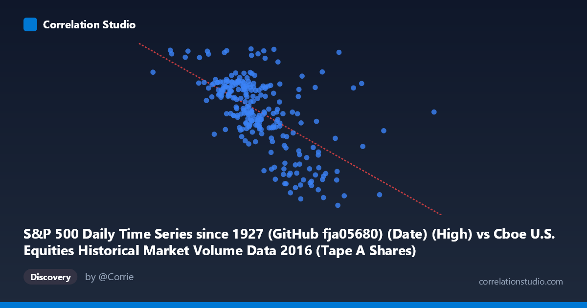Scatterplot: S&P 500 Daily Time Series since 1927 (GitHub fja05680) (Date) (High) vs Cboe U.S. Equities Historical Market Volume Data 2016 (Tape A Shares)