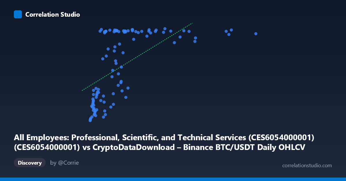 Scatterplot: All Employees: Professional, Scientific, and Technical Services (CES6054000001) (CES6054000001) vs CryptoDataDownload – Binance BTC/USDT Daily OHLCV (tradecount)