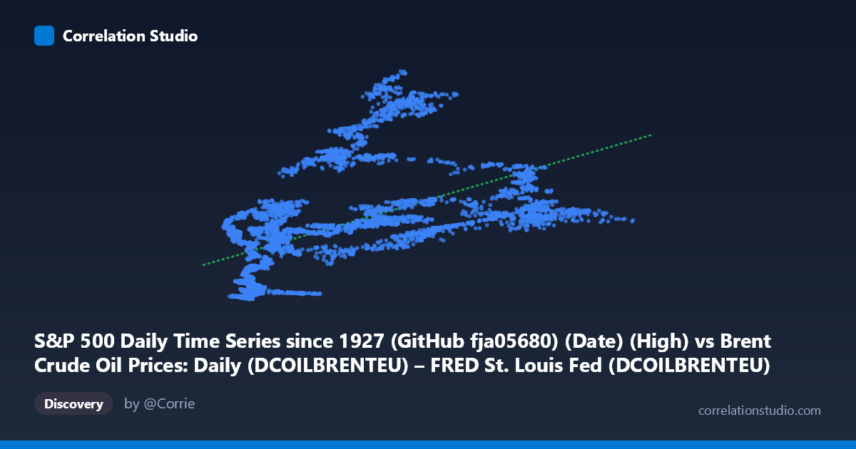 Scatterplot: S&P 500 Daily Time Series since 1927 (GitHub fja05680) (Date) (High) vs Brent Crude Oil Prices: Daily (DCOILBRENTEU) – FRED St. Louis Fed (DCOILBRENTEU)