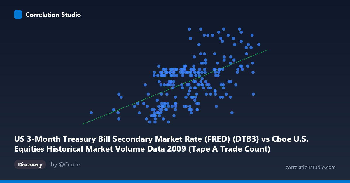 Scatterplot: US 3-Month Treasury Bill Secondary Market Rate (FRED) (DTB3) vs Cboe U.S. Equities Historical Market Volume Data 2009 (Tape A Trade Count)