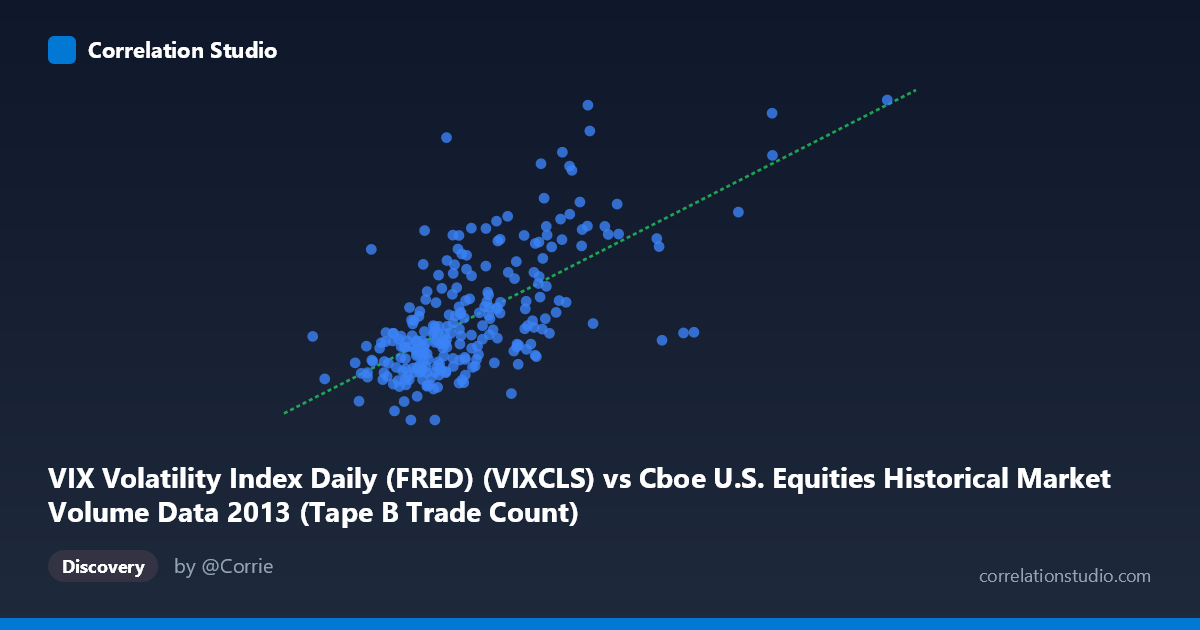 Scatterplot: VIX Volatility Index Daily (FRED) (VIXCLS) vs Cboe U.S. Equities Historical Market Volume Data 2013 (Tape B Trade Count)
