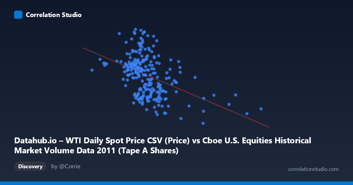 Scatterplot: Datahub.io – WTI Daily Spot Price CSV (Price) vs Cboe U.S. Equities Historical Market Volume Data 2011 (Tape A Shares)