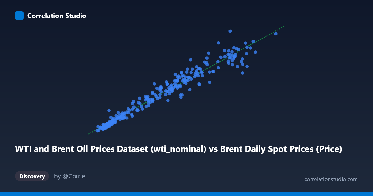 Scatterplot: WTI and Brent Oil Prices Dataset (wti_nominal) vs Brent Daily Spot Prices (Price)
