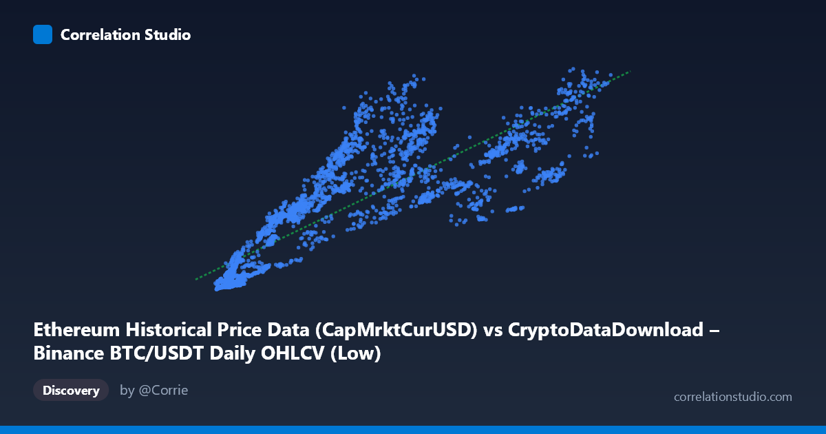 Scatterplot: Ethereum Historical Price Data (CapMrktCurUSD) vs CryptoDataDownload – Binance BTC/USDT Daily OHLCV (Low)