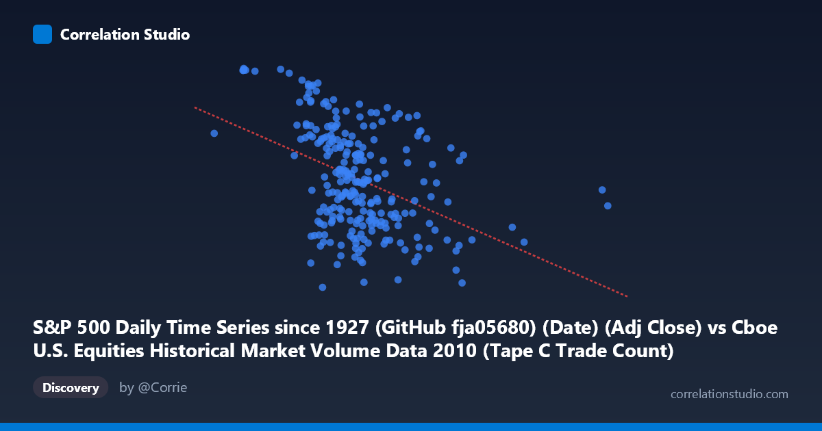 Scatterplot: S&P 500 Daily Time Series since 1927 (GitHub fja05680) (Date) (Adj Close) vs Cboe U.S. Equities Historical Market Volume Data 2010 (Tape C Trade Count)